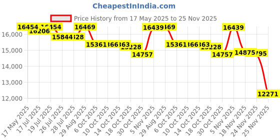 amazon.in Conector flexible de conducto hermético a líquidos de 3/4pulgada, PVC Flexible Conduit Connector,accesorios de conducto eléctrico, certificado UL (3/4"-30 pack) Price History Graph from 17 May 2025 to 25 Nov 2025