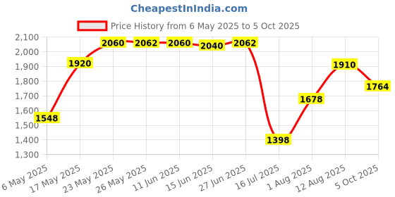 amazon.in Conext Link MAXI100-10 Nickel MAXI Fuse 10 Pack 100 Amp Price History Graph from 6 May 2025 to 5 Oct 2025