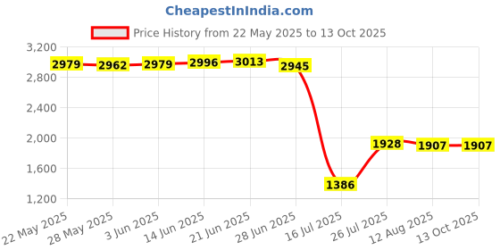 amazon.in Conext Link MAXI50-10 Nickel MAXI Fuse 10 Pack 50 Amp conext link Price History Graph from 22 May 2025 to 12 Oct 2025