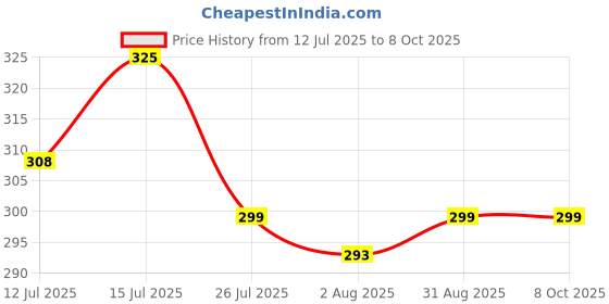 amazon.in Confect Gold Bling It – Fine Glitter 15 ML confect Price History Graph from 12 Jul 2025 to 8 Oct 2025