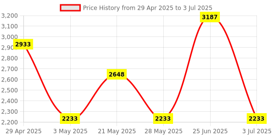 amazon.in Conference Microphone, CMTECK USB Computer Microphone CM003, Mute Function, Omnidirectional Mic for Computers PC, Condenser Boundary Desktop Microphones for Streaming,VoIP Calls,Skype,Chatting cmteck Price History Graph from 29 Apr 2025 to 3 Jul 2025
