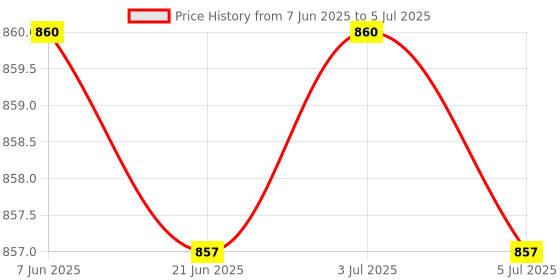 amazon.in generic Conference Microphone Core Unidirectional Mic Core for Recording Spare Parts generic Price History Graph from 7 Jun 2025 to 5 Jul 2025