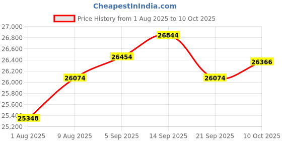 amazon.in Conference Room Camera, All-in-One 4K Webcam with Microphone and Speaker, AI Tracking and Auto Framing, Wide Angle of View, Plug and Play USB Webcam for PC, Mac, Meetings, Teams, Zoom (Black) (Black) Price History Graph from 1 Aug 2025 to 10 Oct 2025