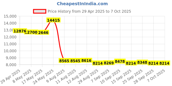 amazon.in Conference Speaker and Microphone with Mute/Project, Enhanced Voice Pickup & Full Duplex Noise Cancelling Speakerphone, Omnidirectional Conference Microphone Speaker for Home Office Meeting Price History Graph from 29 Apr 2025 to 6 Oct 2025