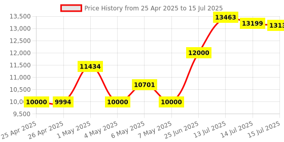 amazon.in Conference Speaker Microphone Omnidirectional USB Speakerphone Microphone for 8-10 People Business Conference,360Ã‚° Omnidirectional Mic, Intelligent DSP Noise Reduction for Video Meeting ,Plug & Play Price History Graph from 25 Apr 2025 to 15 Jul 2025