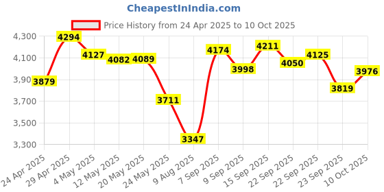 amazon.in Conference Speakerphone, 360 Degrees Omnidirectional Pickup Computer Microphone Plug and Play Noise Reduction Laptop Conference Mic Price History Graph from 24 Apr 2025 to 10 Oct 2025
