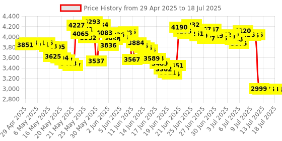 amazon.in Conference USB Microphone For Computer,Plug & Play Omnidirectional Boundary Condenser PC Microphones For Streaming,VOIP Calls,Skype,Chatting (Blue) Price History Graph from 29 Apr 2025 to 15 Jul 2025