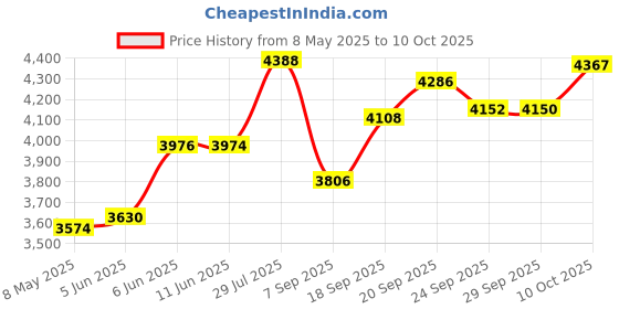amazon.in Conference USB Microphone, USB Microphone for Computer, 360° Omnidirectional Condenser PC Laptop Mic with Mute Button for Online Meeting/Class, Zoom Call, Skype Chatting, Plug & Play Price History Graph from 8 May 2025 to 10 Oct 2025