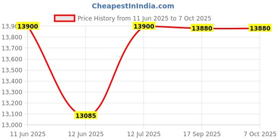 amazon.in Conference Webcam w/Microphone & Speaker for HD1080P Video Call, Portable All-in-1 Wide-Angle 90° Camera, 10ft Voice Pickup, AI Noise-Cancel, USB Plug&Play&Power, Speakerphone&Cam Meeting System, Zoom Price History Graph from 11 Jun 2025 to 7 Oct 2025