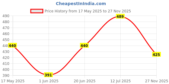 amazon.in confirtino Women Silky Soft Bamboo Viscose Beautiful Lace Sleep Cap for Hair Loss Chemo Unlimited Uses (Multicolor) confirtino Price History Graph from 17 May 2025 to 27 Nov 2025