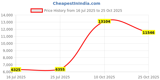 amazon.in Conflict: Desert Storm - PlayStation 2 Price History Graph from 16 Jul 2025 to 25 Oct 2025