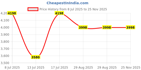 amazon.in congarteno Underwear Button Bra Clasp Front Clasp Bikini Closure Hook Row Extender Bra Band Extenders Bra Clasp congarteno Price History Graph from 8 Jul 2025 to 25 Nov 2025