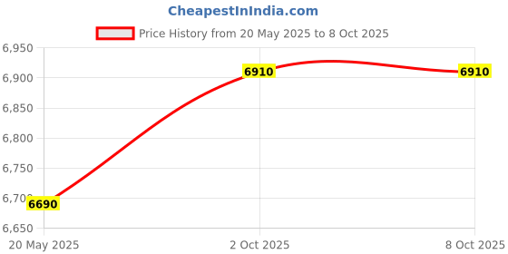 amazon.in Congo Drum Fiber 3Pcs Red Colored+Folding Stand Price History Graph from 20 May 2025 to 8 Oct 2025