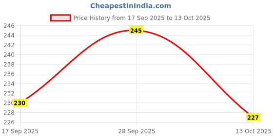 amazon.in Congo® 100g SweetyGlide Fruit & Honey Advanced Formula Food for Sugar Glider 100gm Price History Graph from 17 Sep 2025 to 13 Oct 2025
