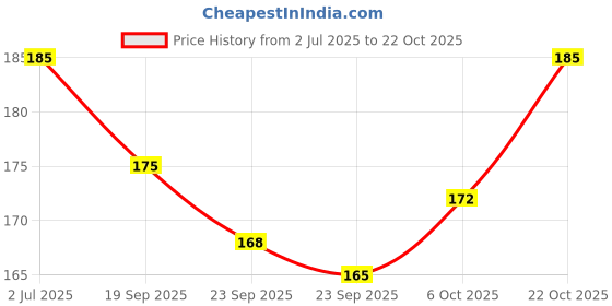 amazon.in congo natural parrot treat Congo® 5 Inch Essential Wooden Round Platform for Budgies, Lovebirds and Other Birds (Piece of 1) congo natural parrot treat Price History Graph from 2 Jul 2025 to 22 Oct 2025