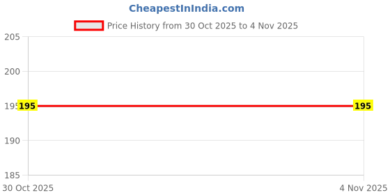 amazon.in Congo® 5 Pc. Funtastic Chew Slice for Chew and Playing for Budgies, Finches, Cockatiel, Lovebirds, and Other Small Birds (Set of 1) Price History Graph from 30 Oct 2025 to 3 Nov 2025