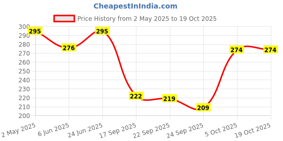 amazon.in congo - natural parrot treat Congo® Mini 4pc Perch Set Natural Safe Chew for Budgies, Cockatiels, Lovebirds, Finches, Conure and Other Birds (Set of 4) congo - natural parrot treat Price History Graph from 2 May 2025 to 18 Oct 2025