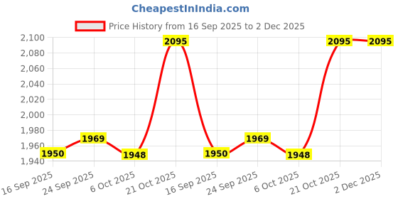 amazon.in CONGO® NATURAL PARROT TREAT 48X29X20 Inch Training & Playing Stand for Parrot Eucalyptus Wood | with Hanging Toy for Conure, Amazon, African Grey, Macaw and Other Birds Price History Graph from 16 Sep 2025 to 2 Dec 2025