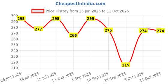 amazon.in Congo® Set of 3 Colored Ladder, Hanging Spiral and Chew Toy Combo Pack for Budgies, Lovebirds, Finches, Cockatiel Set of 1 (Piece of 3) Price History Graph from 25 Jun 2025 to 11 Oct 2025