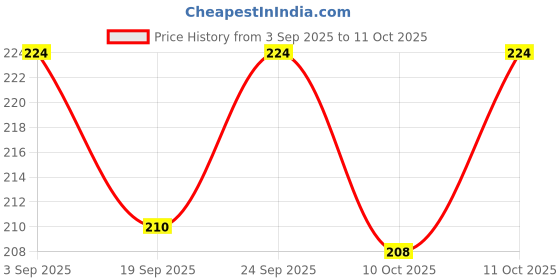 amazon.in Congo® Set of 3 Edible Colored Playing & Chewing Toy for Parakeet, Budgies, Cockatiels, Lovebirds, Conure and Other Birds (Piece of 3) Price History Graph from 3 Sep 2025 to 11 Oct 2025