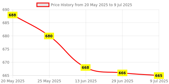 amazon.in CONGRATULATIONS Rectangular 16 Gb Pendrive For Laptop And Computer (Metal,Silver,1 Pc), Usb2.0 Price History Graph from 20 May 2025 to 9 Jul 2025