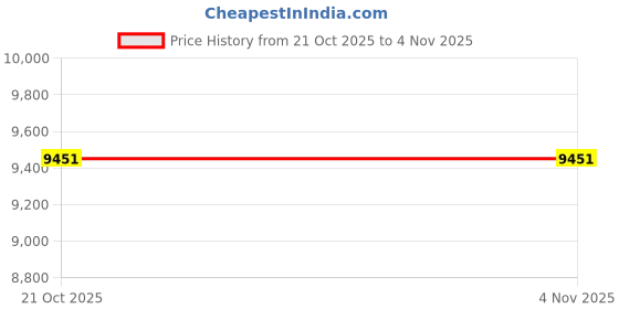 amazon.in Conhecendo As Doutrinas Da Bíblia (Em Portuguese do Brasil) Price History Graph from 21 Oct 2025 to 2 Nov 2025