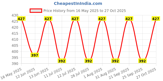 amazon.in conica Conica- 4S Bright Chrome Spray Paint 400ML, Pack of 1 conica Price History Graph from 16 May 2025 to 27 Oct 2025