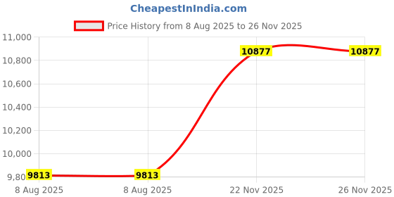 amazon.in Connctr Snaptite Bg25 by Arlington Mfrpartno 38Ast-25 25 Pack Multi Price History Graph from 8 Aug 2025 to 26 Nov 2025