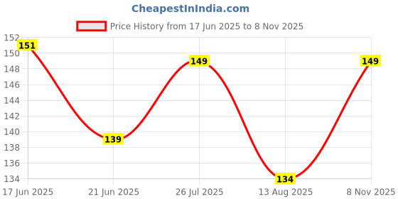 amazon.in Connect & Collect Dubai UAE-Burj Khalifa World Famous Cities Acrylic Fridge Magnet | 3x2 Inches, 3mm Thick | Quality Finish Decorative for Home, Office, Locker, PC Cabinets, Almirah Price History Graph from 17 Jun 2025 to 8 Nov 2025