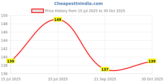 amazon.in Connect & Collect Kanyakumari Traveler Memorable Acrylic Fridge Magnet | 3x2 Inches, 3mm Thick | Metal Lockers, PC Cabinets, Almirah, Refrigerator | Perfect Kitchen, Home Office Decor Price History Graph from 15 Jul 2025 to 30 Oct 2025