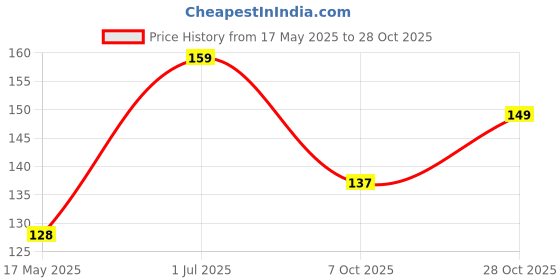 amazon.in Connect & Collect Station's Board View 3x2 Inch Acrylic Fridge Magnet | Home, Office Décor, CPU Cabinets, PC Case, Almirah | Devotional Gift | Pack of 1 (DEOGHAR) Price History Graph from 17 May 2025 to 28 Oct 2025