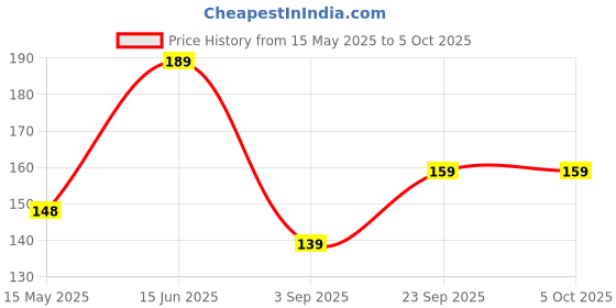 amazon.in Connecticut Non Adhesive Hook & Loop (5m*25mm, Black) Tape nterlocking Tape No Glue on Back Side Tape, and use Crafts and Sewing Crafts, DIY Clothes, Shoes etc. connecticut Price History Graph from 15 May 2025 to 4 Oct 2025