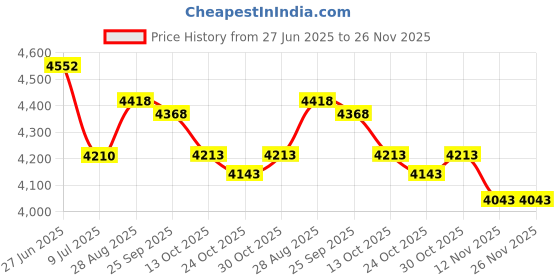 amazon.in stenner pump company Connecting Nut, Stenner, Series 45/85, 3/8" stenner pump company Price History Graph from 27 Jun 2025 to 25 Nov 2025