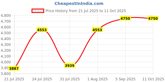 amazon.in Connectland CL-ME-606 Goose Neck Desktop Microphone Price History Graph from 21 Jul 2025 to 11 Oct 2025
