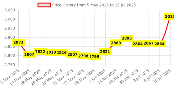 amazon.in Connectland CL-USB-NUMSPC USB Numeric Keypad (Black) connectland Price History Graph from 5 May 2025 to 15 Jul 2025