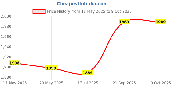 amazon.in Connector, Stereo Socket, Durable Long Service Life TV for Computer Price History Graph from 17 May 2025 to 8 Oct 2025