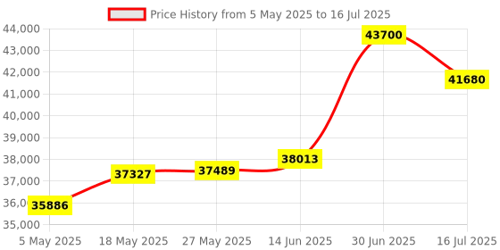 amazon.in ConnectPro UD Series Single Monitor Kit USB DVI KVM Switch w/DDM & Multi-hotkey (2 Port, No Cable) Price History Graph from 5 May 2025 to 16 Jul 2025