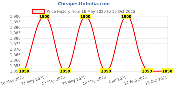 amazon.in Connectwell CTS16U 76 Amp 16 Sq. mm Grey Terminal Block Pack of 50 NOS connectwell Price History Graph from 16 May 2025 to 14 Oct 2025