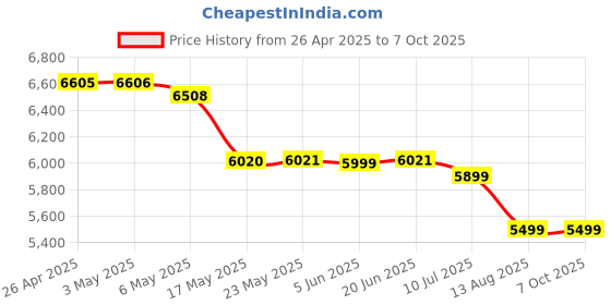 amazon.in conrain 128GB MP3 Player with Bluetooth 5.3, Hi-Fi Sound Music Player with Built-in Speaker, FM Radio, Voice Recorder, 2.4 Inch Full Touch Screen MP3 conrain Price History Graph from 26 Apr 2025 to 6 Oct 2025