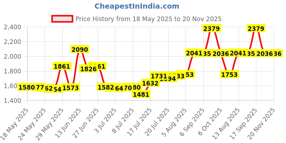 amazon.in Consciot UV Flashlight 12 LED Black Light 395nm Ultra Violet Blacklight Detector Torch Light for Dog Urine, Pet Stains, Bed Bug with 3 AAA Batteries consciot Price History Graph from 18 May 2025 to 20 Nov 2025