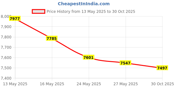 amazon.in Consciot UV Flashlight Black Light USB-C Rechargeable consciot Price History Graph from 13 May 2025 to 30 Oct 2025