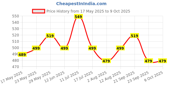 amazon.in Conscious Chemist 6 Peptide Serum for Face | 50ml | Complex Collagen Boosting Firming Essence for Face, Niacinamide & Hyaluronic Face Serum, Reduce Fine Lines, Wrinkles, Face Serum for Men & Women Price History Graph from 17 May 2025 to 9 Oct 2025