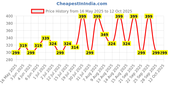 amazon.in conscious chemist Conscious Chemist® Retinol Peptide Under Eye Cream With Soothing Massage Roller | Under Eye Roll On For Dark Circles, Fine Lines & Puffy Eyes | For Women & Men | 15 ml conscious chemist Price History Graph from 16 May 2025 to 11 Oct 2025