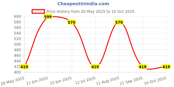 amazon.in conscious chemist Conscious Chemist® Self Dissolving Microneedle Acne Patches (Pack of 8 Patches) | Painless & Effective Pimple Patches with 2% Salicylic Acid, Azelaic Acid & Niacinamide | Kills Bacteria, Reduces Redness, Scarring & Excess Sebum | Visible Results in 6 Hours conscious chemist Price History Graph from 20 May 2025 to 10 Oct 2025