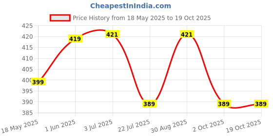amazon.in Conscious Chemist® 0.2% Retinol Serum for Face | 30ml | Multi Peptide Anti Aging Serum, Reduces Fine Lines & Wrinkles, For Men & Women, Probiotics & Cica Water - The Defender Price History Graph from 18 May 2025 to 18 Oct 2025
