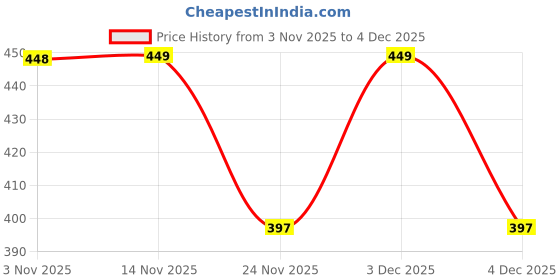 amazon.in Conscious Chemist® Blackhead Melting Water | 100ml | Gentle Pore treatment with Succinic, Glycolic Acid & CICA Exosome | Unclogs Pores, Dissolves Blackheads & Smoothens Skin | Toner For Men & Women Price History Graph from 3 Nov 2025 to 4 Dec 2025