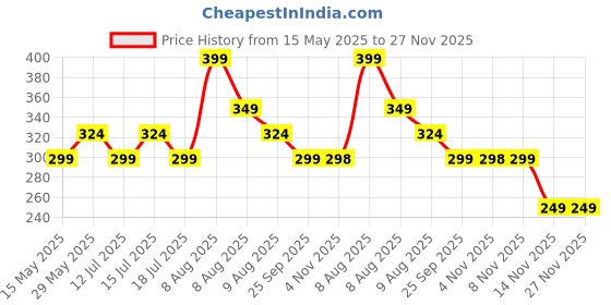 amazon.in conscious chemist Conscious Chemist® Peptide Lip Balm - Lush Lips with SPF15 | 15g | Vanilla Creme | For Dry & Chapped Lips | 24 hr Hydration & Moisturizing | for Men & Women | Lip Balm for Pigmentation & Dark Lips | Sun Protection | Soothes Dry Lips & Repair Moisture Barrier conscious chemist Price History Graph from 15 May 2025 to 27 Nov 2025