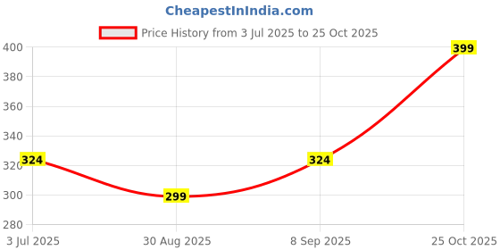 amazon.in Conscious Chemist® SPF 50 PA++++ Sunscreen | 50g | For Oily Skin, Gel With Vitamin C, Rice Water & Peach Extract | Hybrid Lightweight for All Skin Types - Peach The Sun Price History Graph from 3 Jul 2025 to 25 Oct 2025