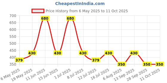 amazon.in Conscious Food Himalayan Multi Flora Honey | 500g | NMR Tested Honey | Tested in German Lab | Immunity Booster, Raw, Unheated and Unpasteurized 100% Pure Honey Price History Graph from 6 May 2025 to 10 Oct 2025