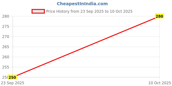 amazon.in Conscious Food Mango Chia Jam | 250g | Sugar-Free | No Preservatives or Artificial Colours | With Forest Honey & Chia Seeds Price History Graph from 23 Sep 2025 to 10 Oct 2025